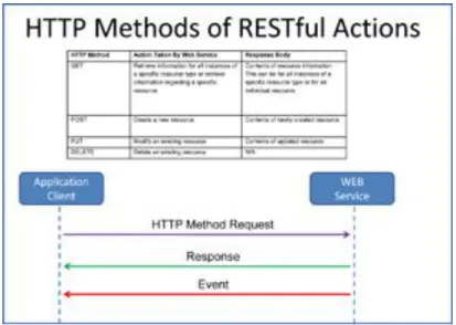 Figura 2.13: Exemplo de Web Service do tipo REST (Paula Bernier 2010)