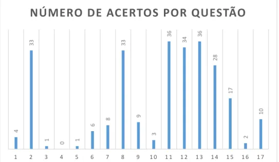 Figura 4: Gráfico que mostra o número total de acertos para cada questão do Pré-teste considerando todos os alunos que  realizaram o mesmo
