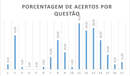Figura 7: Gráfico que mostra o índice percentual de acertos para cada questão do Pré-teste considerando apenas os alunos  que concluíram as atividades no Moodle