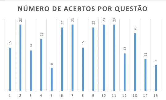 Figura 8: Gráfico que mostra o número de acertos para cada questão do Pós-teste 