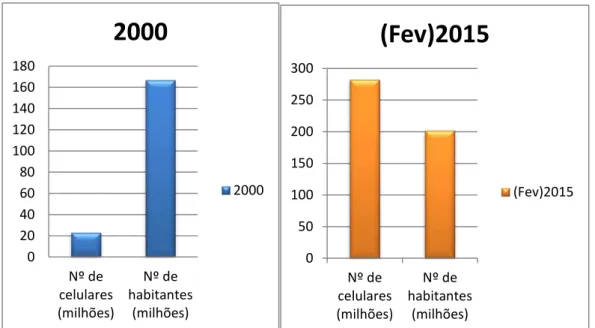 GRÁFICO 1  – Evolução do número de habitantes e do número de celulares no Brasil entre os anos de  2000 e 2015