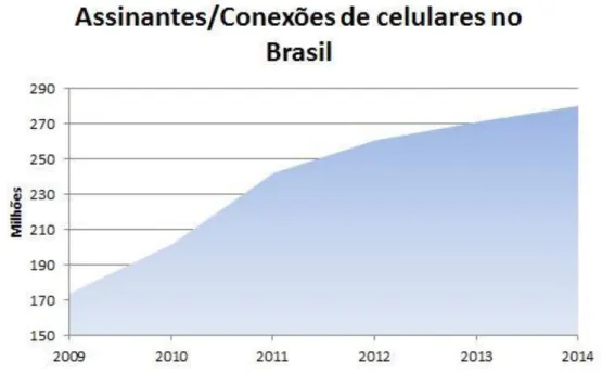 GRÁFICO 2  – Evolução de número de celulares e conexões no Brasil entre os anos de 2009 e  2014