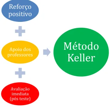 FIGURA 3- Diagrama representando a estrutura básica do Método Keller