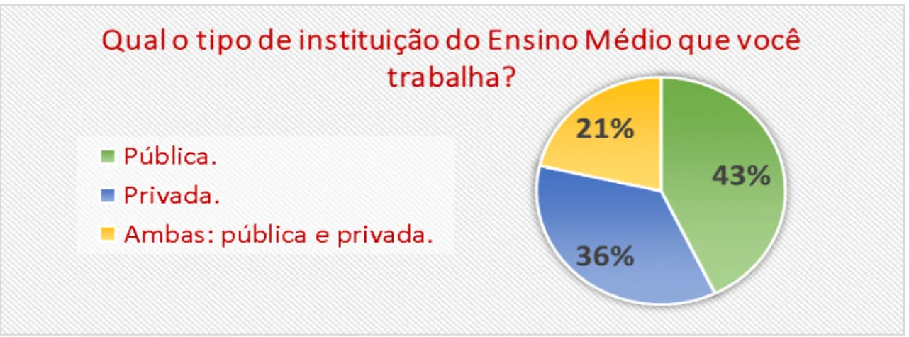 GRÁFICO  5  –  Percentual de respostas para a pergunta : “Durante sua formação profissional (graduação), você  teve treinamento específico para lecionar em laboratórios de Física?”