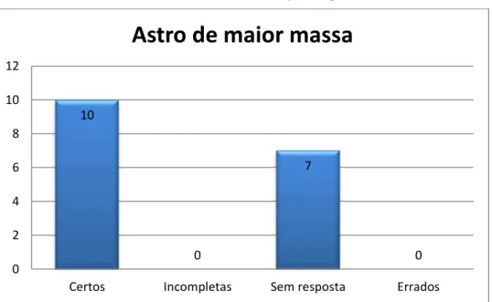 Gráfico 3: Tarefa 4 da Montagem Eclipse 