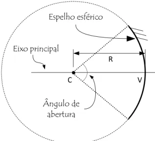 Figura  37:  Principais  características  de  um  espelho esférico.  C VRÂngulo deaberturaEixo principalEspelho esférico