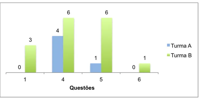 Gráfico 1  –  Número de acertos no pré-teste nas questões 1, 3, 4 e 5. 