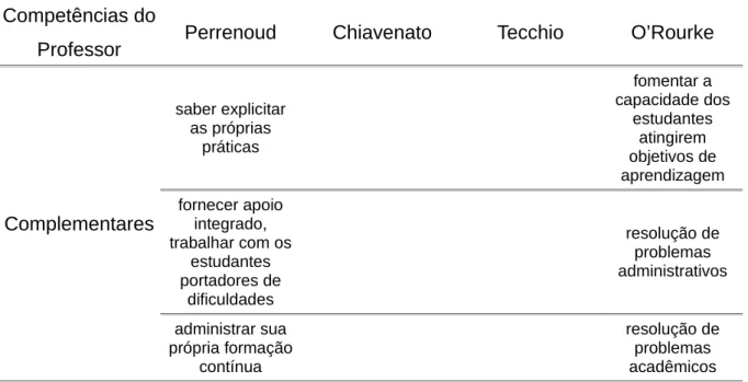 Tabela 4 - Competências Suplementares para Professores