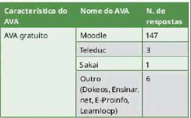 Figura 3 - Recursos e Atividades mais Utilizados em Cursos Online