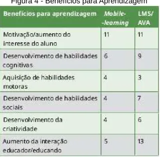 Figura 4 - Benefícios para Aprendizagem