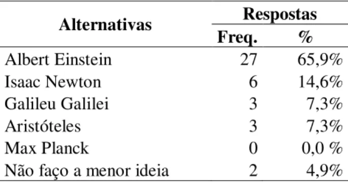 Tabela 2  –  Teoria da Relatividade relacionada a Einstein  Alternativas  Respostas  Freq
