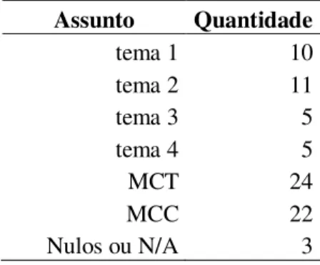Tabela 6 - Quantidade de questões nas provas bimestrais (P1 e P2) sobre os temas 1, 2, 3, 4 e sobre  temas de Mecânica Clássica, numa abordagem Teórico-conceitual (MCT) ou exigindo cálculos ou outras  habilidades Matemática (MCC)  Assunto Quantidade tema 1