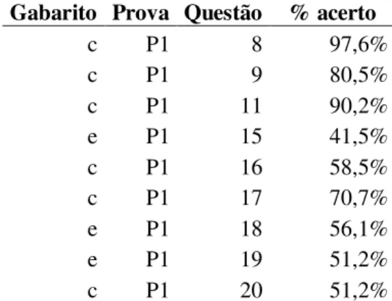 Tabela 8 - Percentual de acerto nas questões do tipo “julgamento” das provas bimestrais (P1 e P2) sobre o  tema 2 