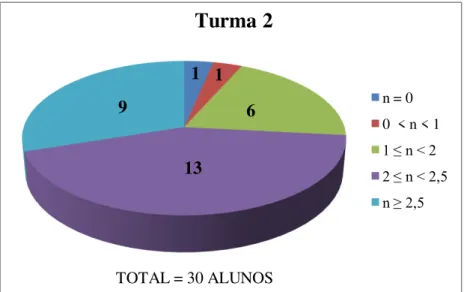 Gráfico 3 - Distribuição dos alunos da turma 2 segundo faixas de nota (n) na avaliação diagnóstica  elaborada pelos professores de português da escola 