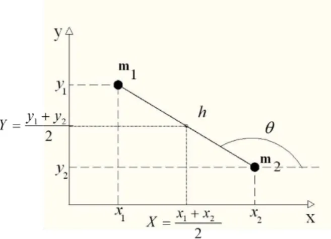 Figura 5: coordenadas generalizadas para a barra girante 
