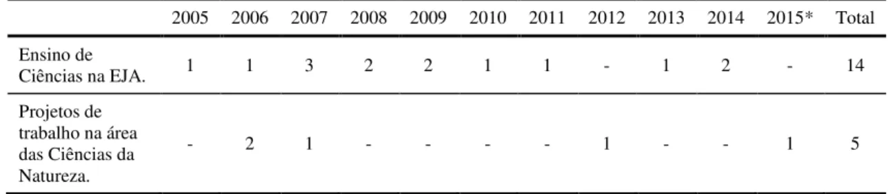 Tabela 2 -   Número de artigos por ano, relacionadas aos temas: Ensino de Ciências na Educação de  Jovens e Adultos e Projetos de trabalho na área das Ciências da Natureza, no mesmo  período 