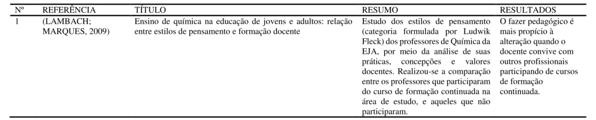 Tabela 10 - Artigos publicados em revistas periódicas relacionadas com a Categoria III 