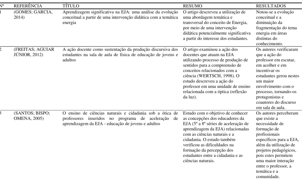Tabela 11 - Artigos publicados em revistas periódicas relacionadas com a Categoria IV 