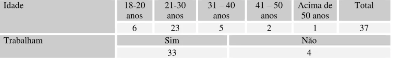 Tabela 17 - Informações sobre os estudantes participantes no 2º semestre de 2014. 