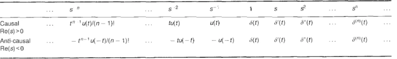 Table 1  : Differintegration in context of  Laplace transform 