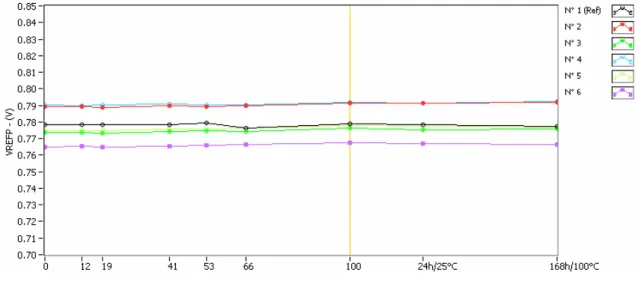 Figure 4: Measured positive reference voltage value. 