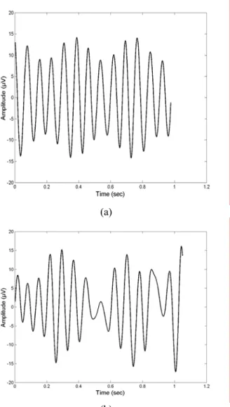 Figure  1 Simulated sleep spindle (a) produced with the model of Eq 1,   and real sleep spindle (b) after bandpass filtering (5-22Hz)