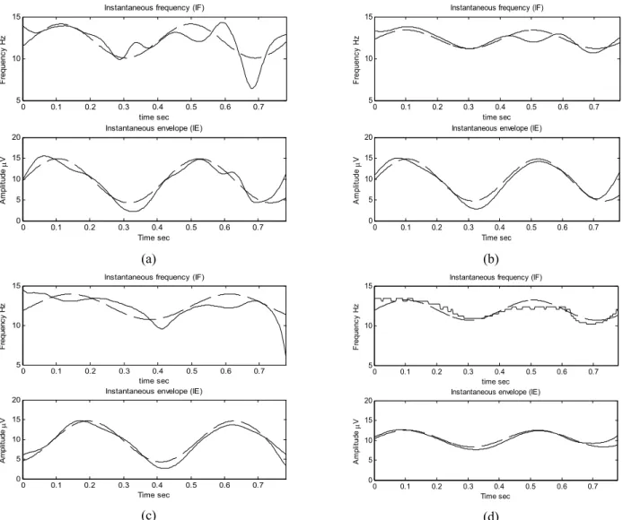 Figure 3.  IE and IF curves of a real spindle (solid line) and corresponding fitted curves (dashed line) (a) with Hilbert transform (b) with Matching Pursuit  (c) with Complex Demodulation and (d) with Wavelet Transform  