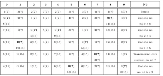 Tabela 2.1: Exemplo da gest˜ ao da janela de conten¸c˜ao no protocolo IEEE 802.11 MAC.