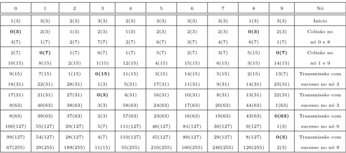 Tabela 2.2: Exemplo de gest˜ ao da janela de conten¸c˜ao do algoritmo Fast Collision Reso- Reso-lution.