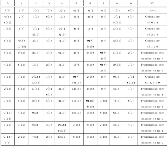 Tabela 2.3: Protocolo GDCF com minCW = 7 e c = 2.