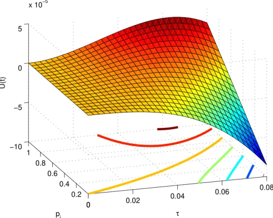 Figura 3.2: Representa¸c˜ao da fun¸c˜ao de utilidade U (τ, p i ) do protocolo BEB (considerando τ max = 1/16 e β = 0.5).