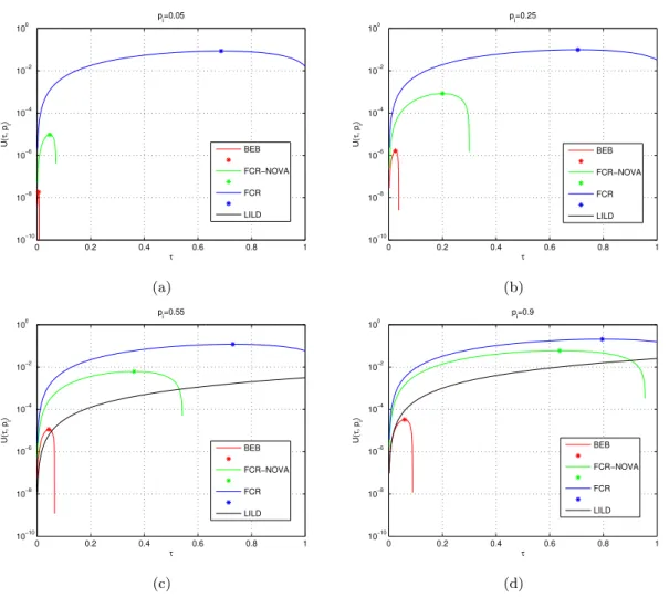 Figura 3.3: Fun¸c˜oes de utilidade dos protocolos BEB, FCR-NOVA, FCR e LILD para: (a) p i = 0.05; (b) p i = 0.25; (c) p i = 0.55; (d) p i = 0.90;.