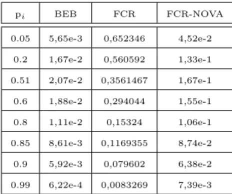 Tabela 3.2: Probabilidade de colis˜ oes obtida atrav´es da fun¸c˜oes de utilidade dos protocolos BEB, FCR e FCR-NOVA para cada p i .