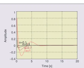 Figure 3. Third Order HP Butterworth Impulse Response.