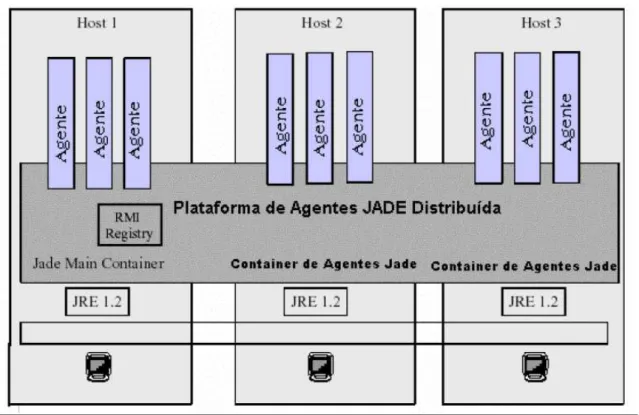 Figura 3.1.10 – Plataforma de agentes JADE distribuída em vários Hosts adaptada de (Bellifemine, Caire et al
