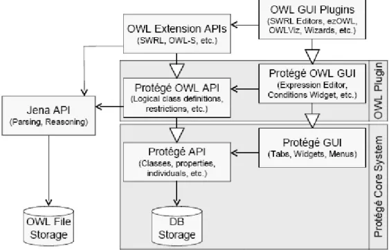 Figura 3.3.2 – Arquitectura do plug-in OWL adaptada de (Knublauch, Fergerson et al.) 