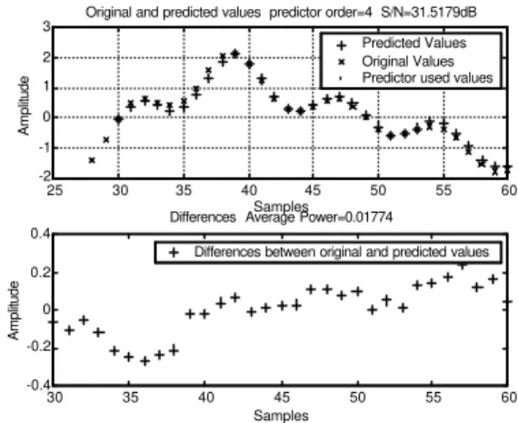 Figure 2 – Fractional prediction of sinusoidal data 