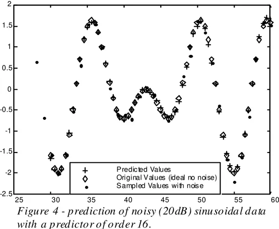 Figure 4 - prediction of noisy (20dB) sinusoidal data  with  a predictor of order 16. 