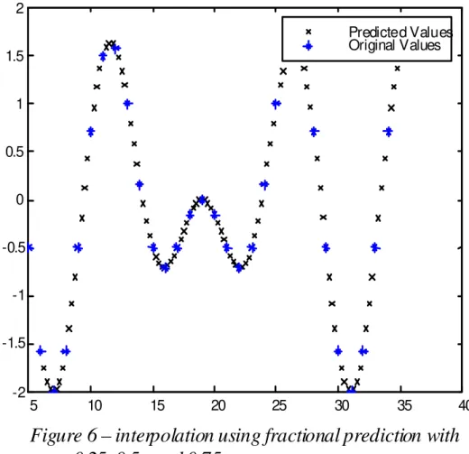 Figure 6 – interpolation using fractional prediction with  steps  0.25, 0.5  , and 0.75