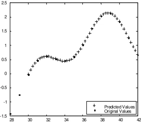 Figure 7- prediction without knowing the signal spectrum .