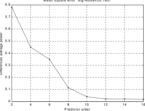 Figure 10 – mean error power for 10 realizations of 2 sinusoids as function of predictor length