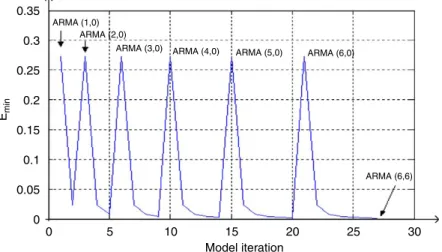 Fig. 1. E min as a function of model order for a ¼ 0:5 and backward differences. Local minima correspond to ARMA(n,n) and the last sample being for ARMA(6,6).