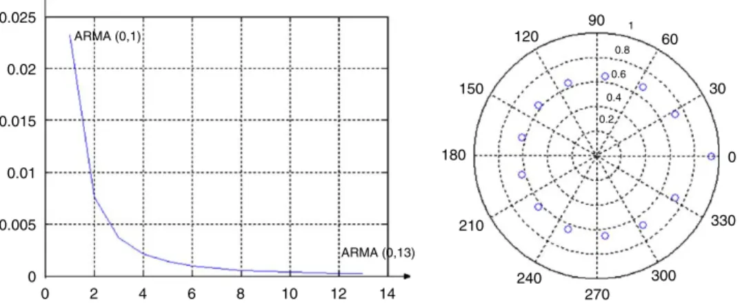Fig. 3. E min (left plot) for ARMA(0,m), m ¼ 1; . . . ; 13 and zeros on the z-plane for ARMA(0,13) (right plot) both for a ¼ 0:5 and backward differences