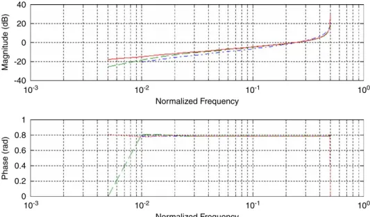 Fig. 6. ARMA(9,9) amplitude (top, in dB) and phase (bottom, in radians) frequency response plots for the bilinear, with a ¼ 0:5