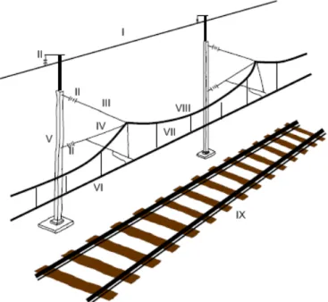 Figura 2.13 – Esquema da Instalação Fixa da Catenária [7]. 