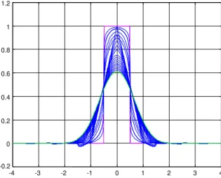 Fig. 5. Splines of orders n +  with n = 0; 1;2; 3 and  = 0; 0:2; 0:4;0:6 and 0.8.