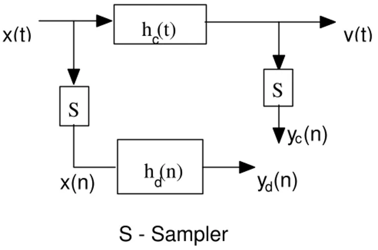 fig. 1 equivalence between continuous and discrete linear systems  Usually, in Signal Processing applications, most times, we  are interested in obtaining a discrete-time (DT) equivalent of  the continuous-time (CT) system to: 