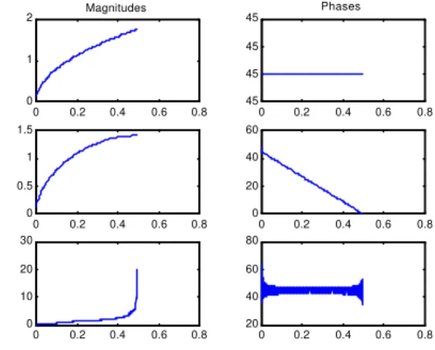 Figure 3 – Magnitudes and phases of the Frequency Responses  corresponding to  α =1/2 