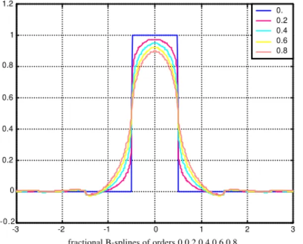 Figure 5 – Some fractional B-splines for 0≤α &lt;1. 