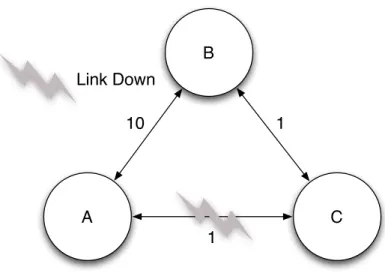 Figure 2.3: The count to infinity problem on a loop topology.
